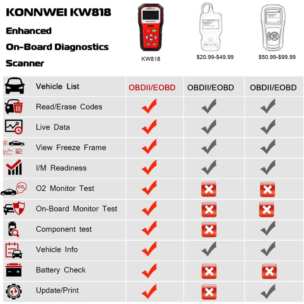 KONNWEI KW818 OBD2 σαρωτής: OBDII reader για αυτοκίνητα από 1996