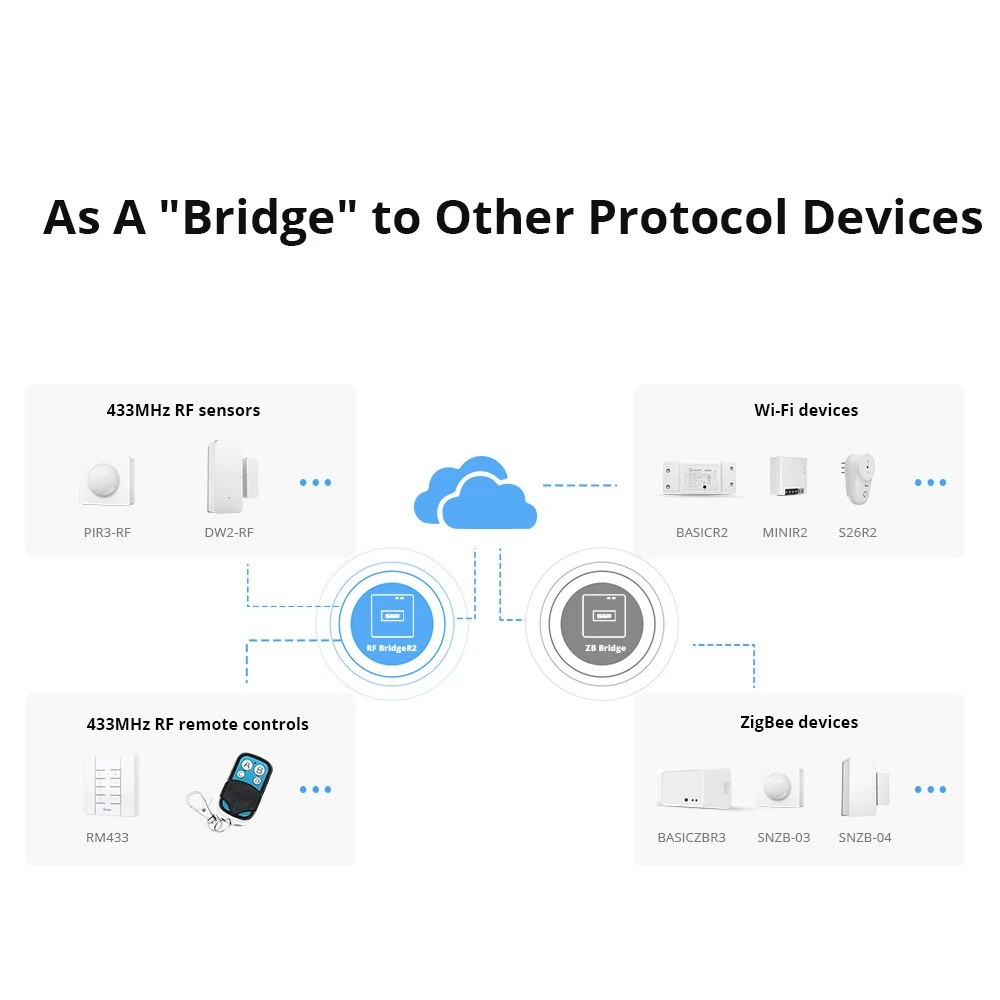 Sonoff RF Bridge R2 433MHz WiFi - Γέφυρα RF και WiFi