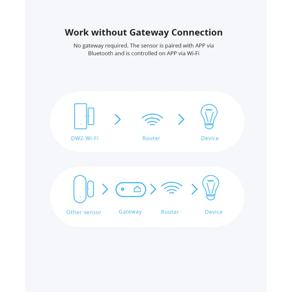 SONOFF SDW2 WiFi ασύρματος αισθητήρας πόρτας και παραθύρου