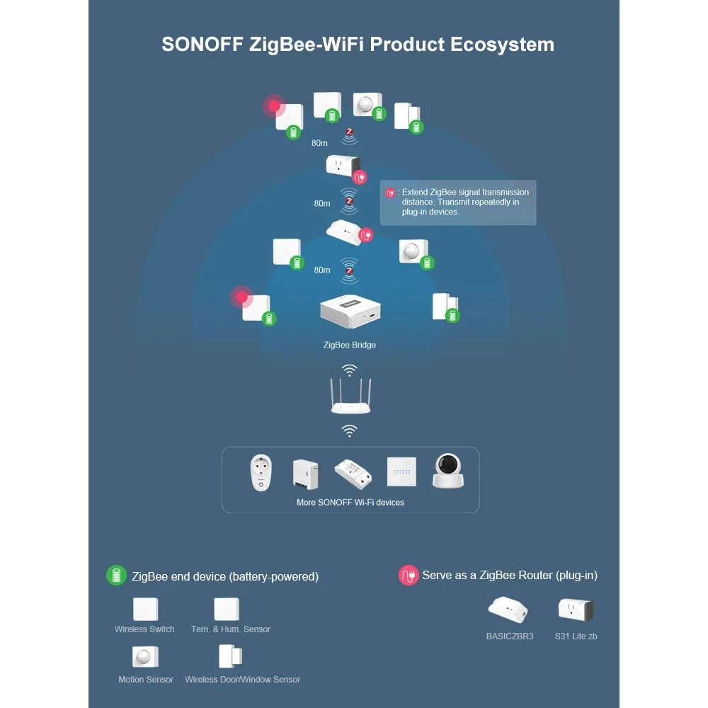 SONOFF ZBBridge: έξυπνη γέφυρα Zigbee με υποστήριξη WiFi και Alexa