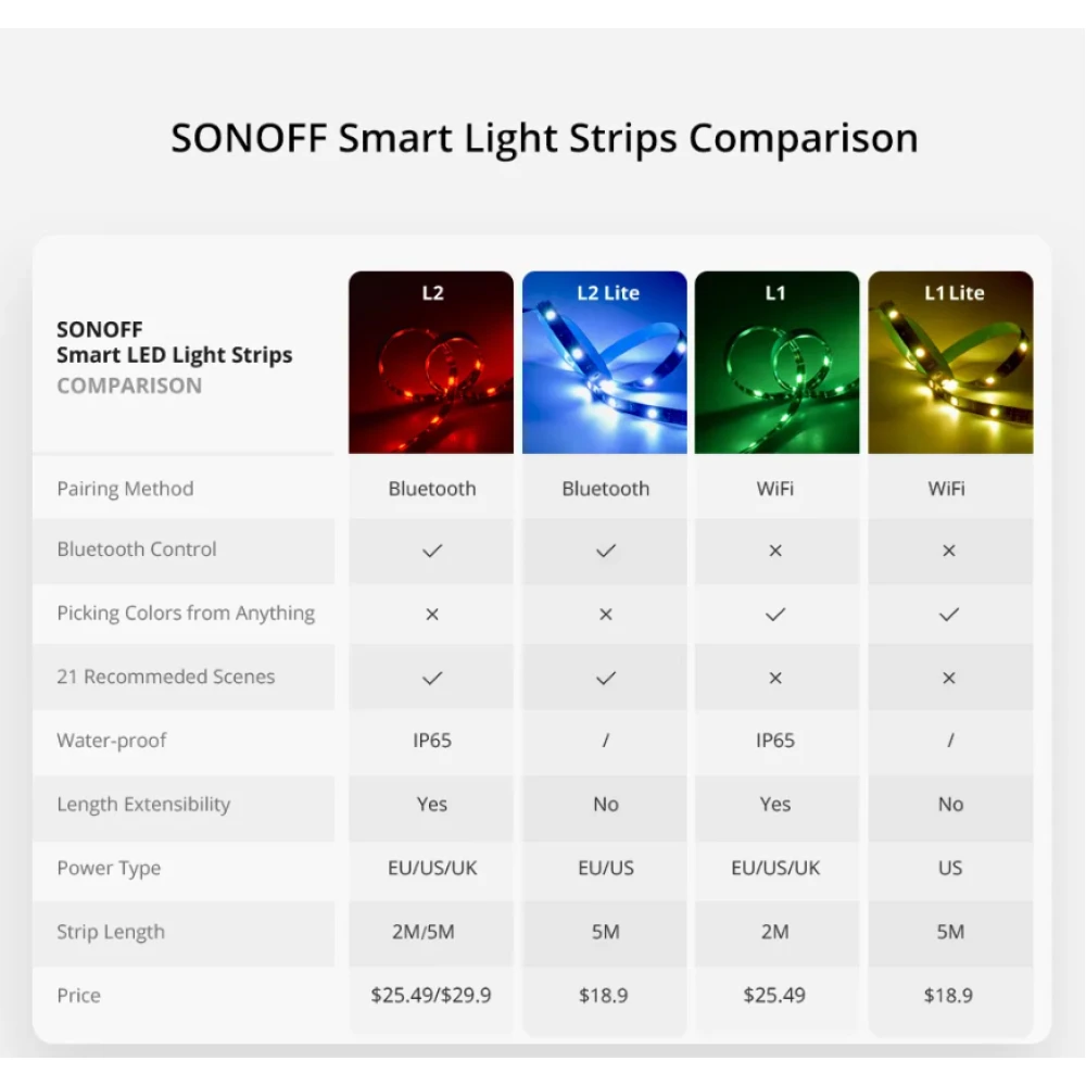 Έξυπνη WiFi LED ταινία SONOFF L2 Lite 5 μέτρα